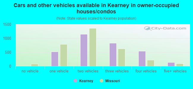 Cars and other vehicles available in Kearney in owner-occupied houses/condos