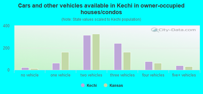 Cars and other vehicles available in Kechi in owner-occupied houses/condos