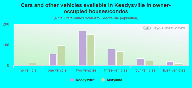 Cars and other vehicles available in Keedysville in owner-occupied houses/condos