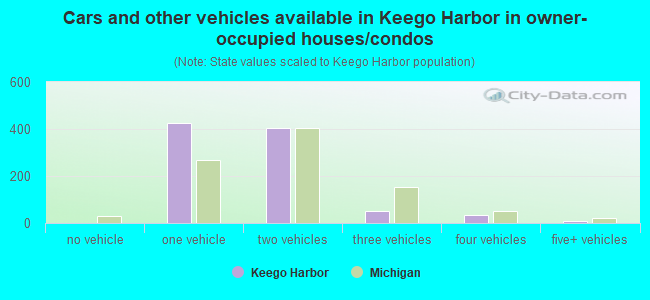 Cars and other vehicles available in Keego Harbor in owner-occupied houses/condos