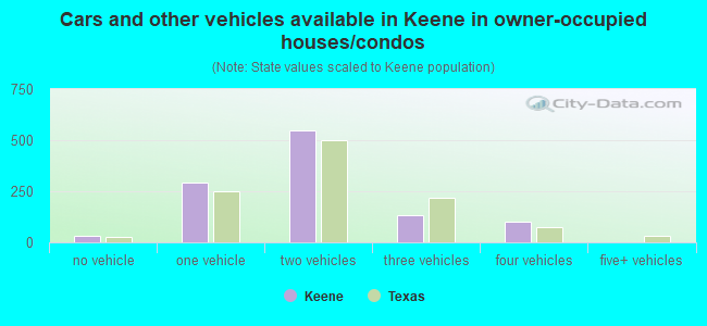 Cars and other vehicles available in Keene in owner-occupied houses/condos