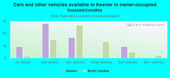 Cars and other vehicles available in Keener in owner-occupied houses/condos