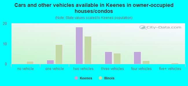 Cars and other vehicles available in Keenes in owner-occupied houses/condos