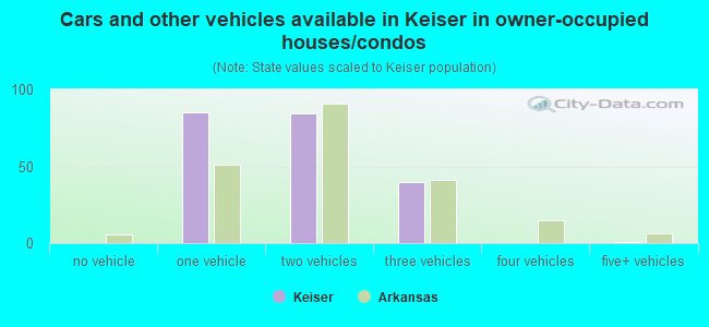 Cars and other vehicles available in Keiser in owner-occupied houses/condos