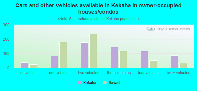 Cars and other vehicles available in Kekaha in owner-occupied houses/condos