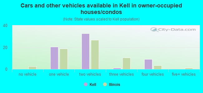 Cars and other vehicles available in Kell in owner-occupied houses/condos