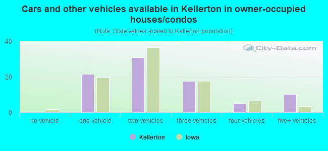 Cars and other vehicles available in Kellerton in owner-occupied houses/condos