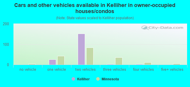 Cars and other vehicles available in Kelliher in owner-occupied houses/condos