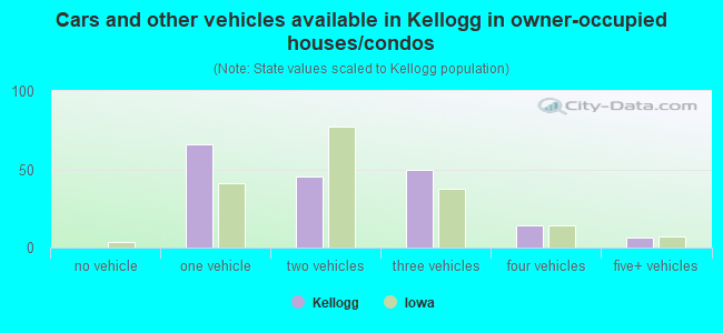 Cars and other vehicles available in Kellogg in owner-occupied houses/condos
