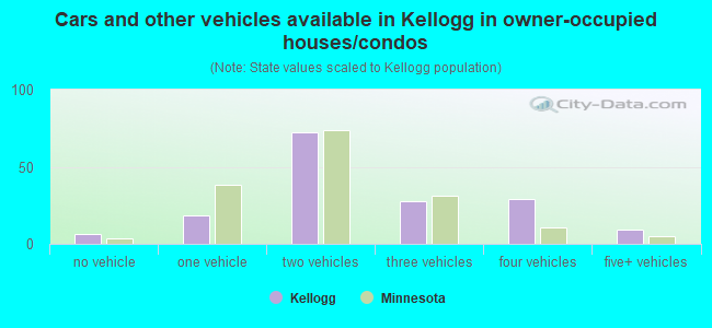 Cars and other vehicles available in Kellogg in owner-occupied houses/condos