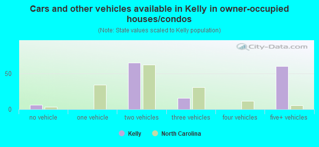 Cars and other vehicles available in Kelly in owner-occupied houses/condos