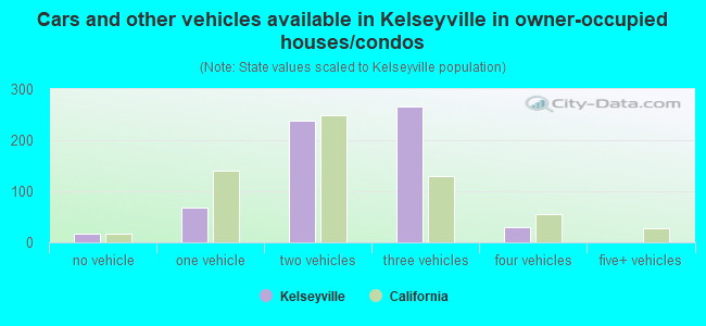 Cars and other vehicles available in Kelseyville in owner-occupied houses/condos