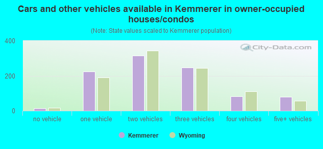 Cars and other vehicles available in Kemmerer in owner-occupied houses/condos