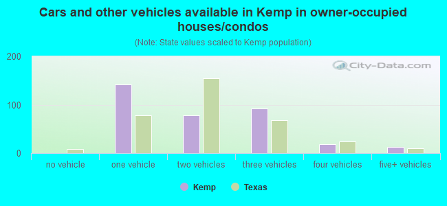 Cars and other vehicles available in Kemp in owner-occupied houses/condos