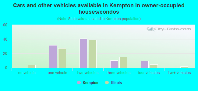 Cars and other vehicles available in Kempton in owner-occupied houses/condos