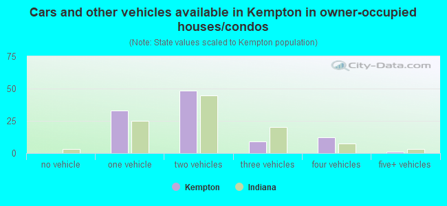 Cars and other vehicles available in Kempton in owner-occupied houses/condos