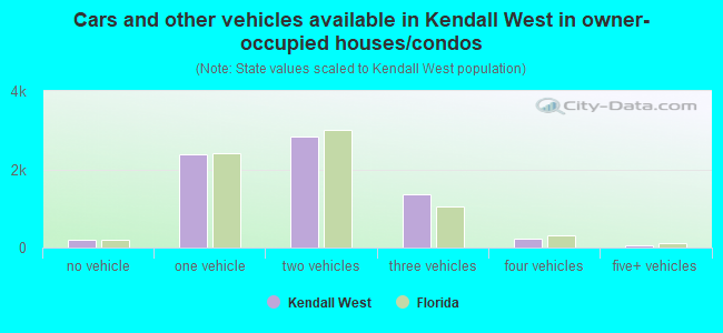 Cars and other vehicles available in Kendall West in owner-occupied houses/condos