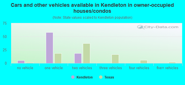 Cars and other vehicles available in Kendleton in owner-occupied houses/condos