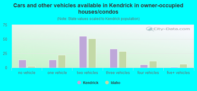 Cars and other vehicles available in Kendrick in owner-occupied houses/condos