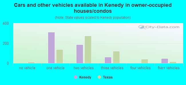 Cars and other vehicles available in Kenedy in owner-occupied houses/condos