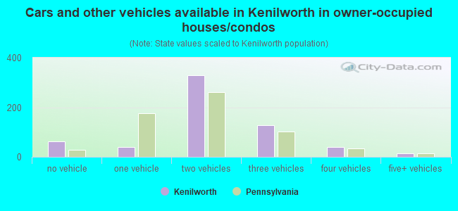 Cars and other vehicles available in Kenilworth in owner-occupied houses/condos