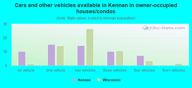 Cars and other vehicles available in Kennan in owner-occupied houses/condos