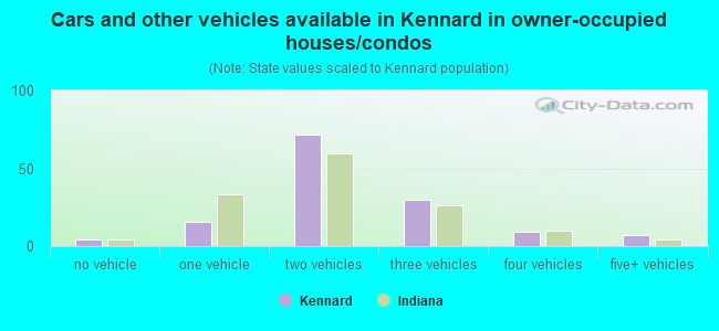 Cars and other vehicles available in Kennard in owner-occupied houses/condos