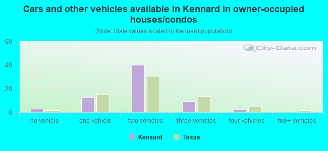 Cars and other vehicles available in Kennard in owner-occupied houses/condos