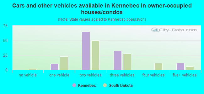 Cars and other vehicles available in Kennebec in owner-occupied houses/condos