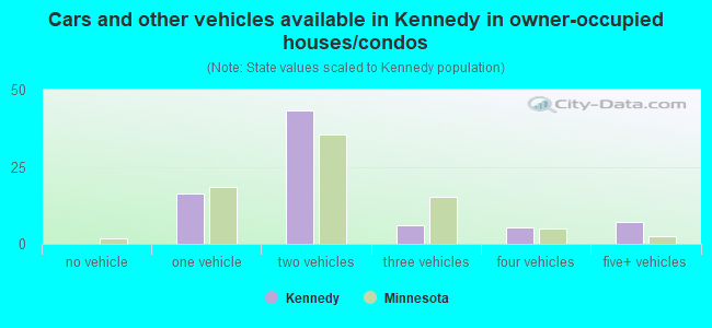 Cars and other vehicles available in Kennedy in owner-occupied houses/condos