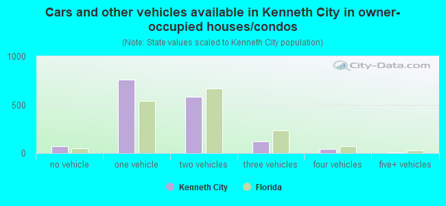 Cars and other vehicles available in Kenneth City in owner-occupied houses/condos