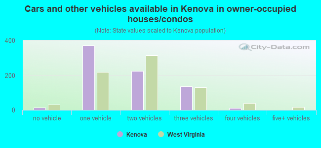 Cars and other vehicles available in Kenova in owner-occupied houses/condos