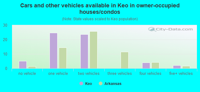 Cars and other vehicles available in Keo in owner-occupied houses/condos