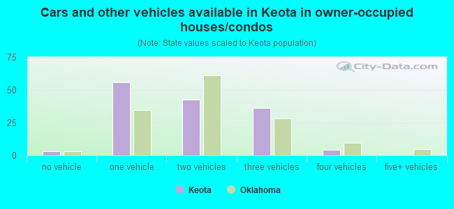 Cars and other vehicles available in Keota in owner-occupied houses/condos