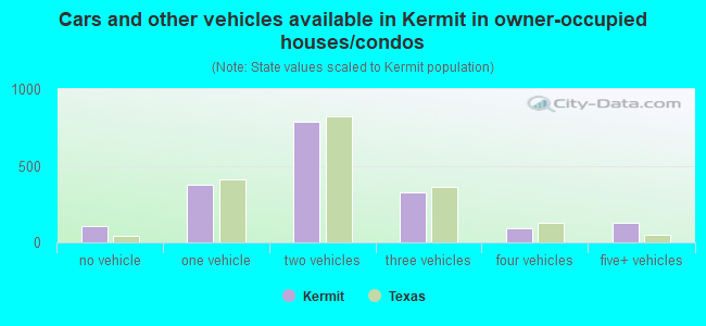 Cars and other vehicles available in Kermit in owner-occupied houses/condos