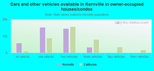 Cars and other vehicles available in Kernville in owner-occupied houses/condos