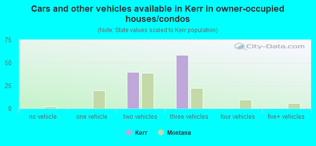 Cars and other vehicles available in Kerr in owner-occupied houses/condos