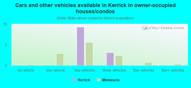 Cars and other vehicles available in Kerrick in owner-occupied houses/condos