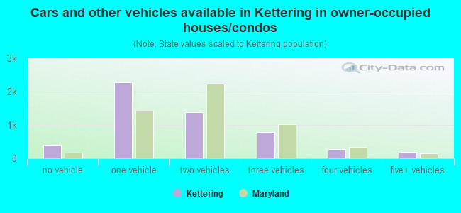 Cars and other vehicles available in Kettering in owner-occupied houses/condos
