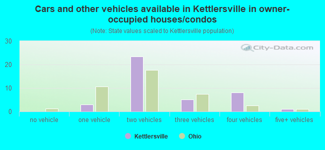 Cars and other vehicles available in Kettlersville in owner-occupied houses/condos
