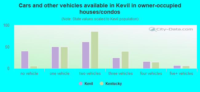 Cars and other vehicles available in Kevil in owner-occupied houses/condos