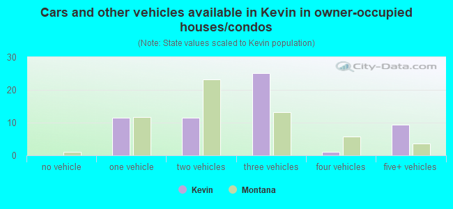 Cars and other vehicles available in Kevin in owner-occupied houses/condos