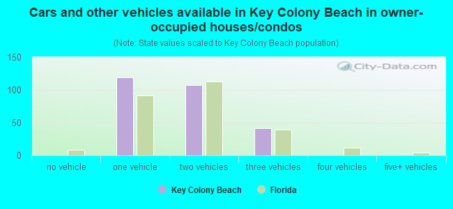 Cars and other vehicles available in Key Colony Beach in owner-occupied houses/condos