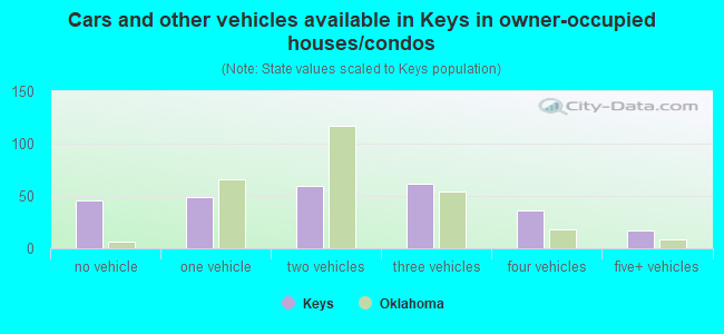 Cars and other vehicles available in Keys in owner-occupied houses/condos