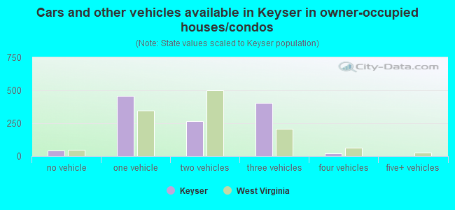 Cars and other vehicles available in Keyser in owner-occupied houses/condos