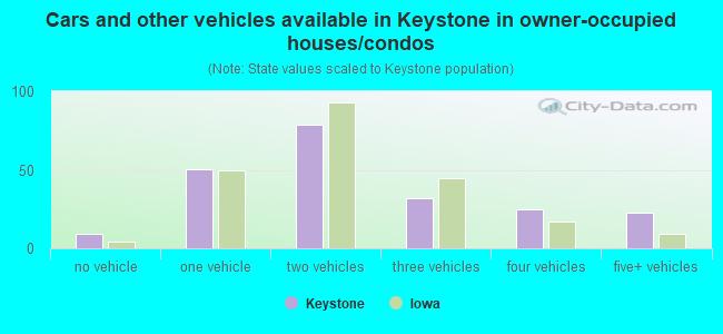 Cars and other vehicles available in Keystone in owner-occupied houses/condos