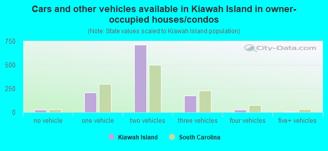 Cars and other vehicles available in Kiawah Island in owner-occupied houses/condos