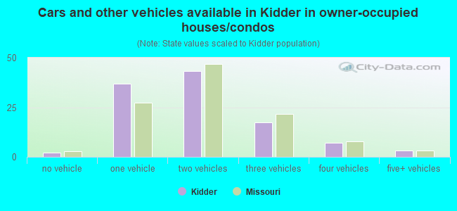 Cars and other vehicles available in Kidder in owner-occupied houses/condos