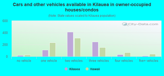 Cars and other vehicles available in Kilauea in owner-occupied houses/condos