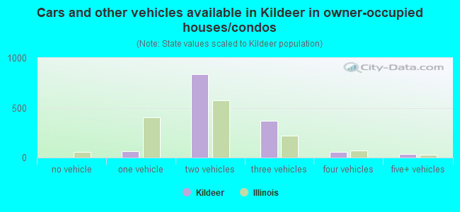 Cars and other vehicles available in Kildeer in owner-occupied houses/condos